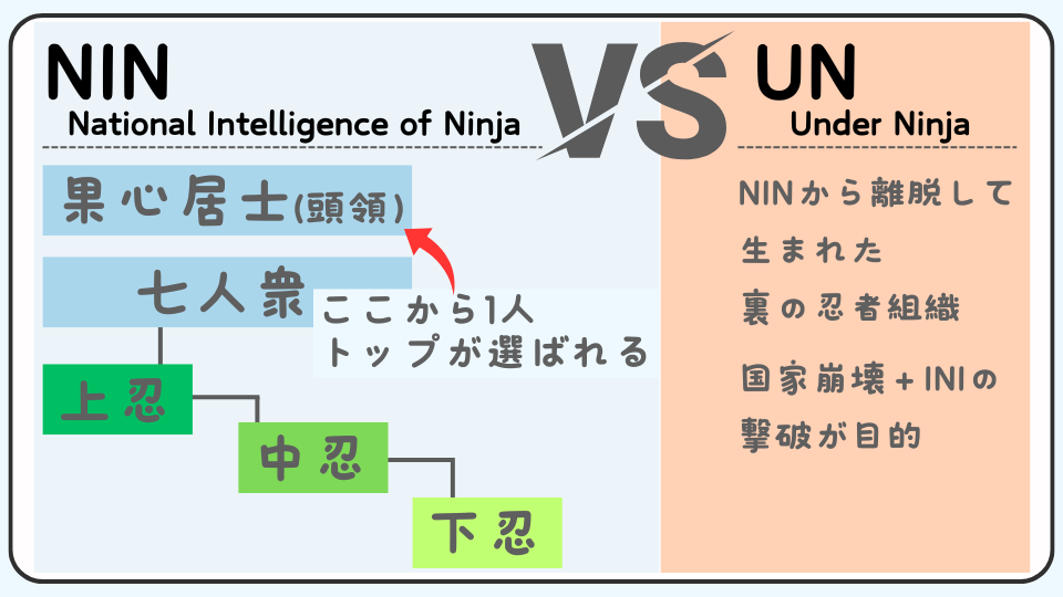 アンダーニンジャ　NIN　UN　組織図　